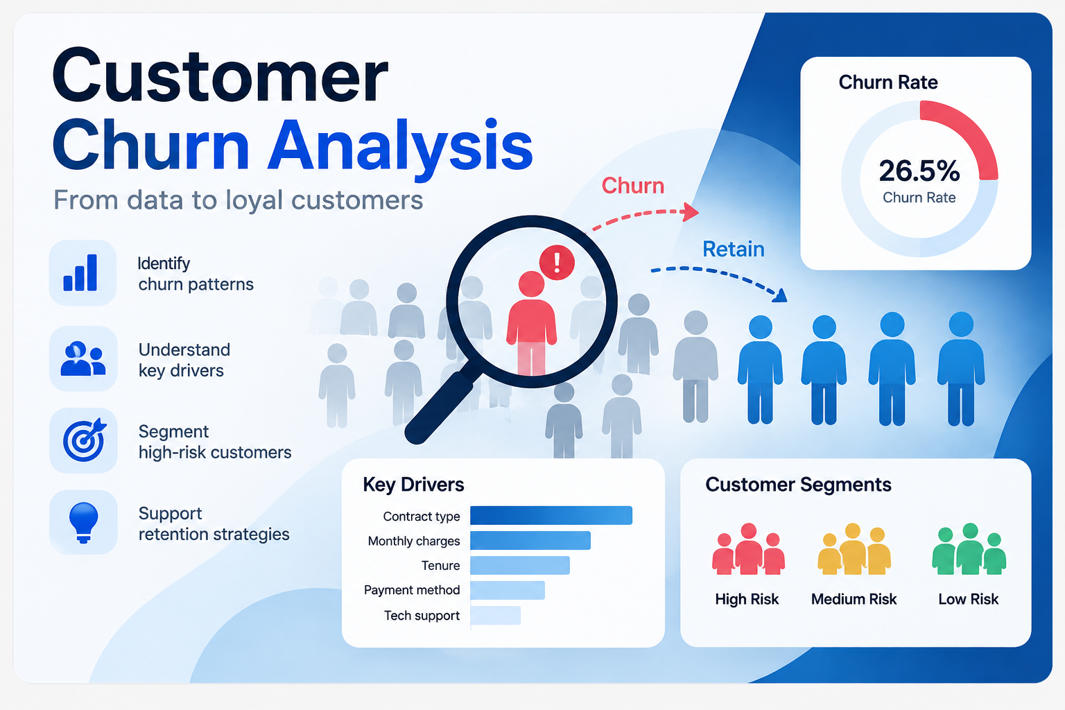 Customer Churn Analysis